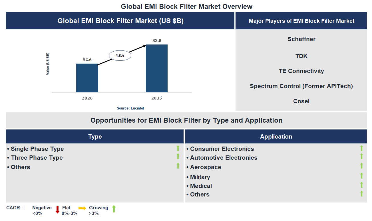 EMI Block Filter Market Trends and Forecast